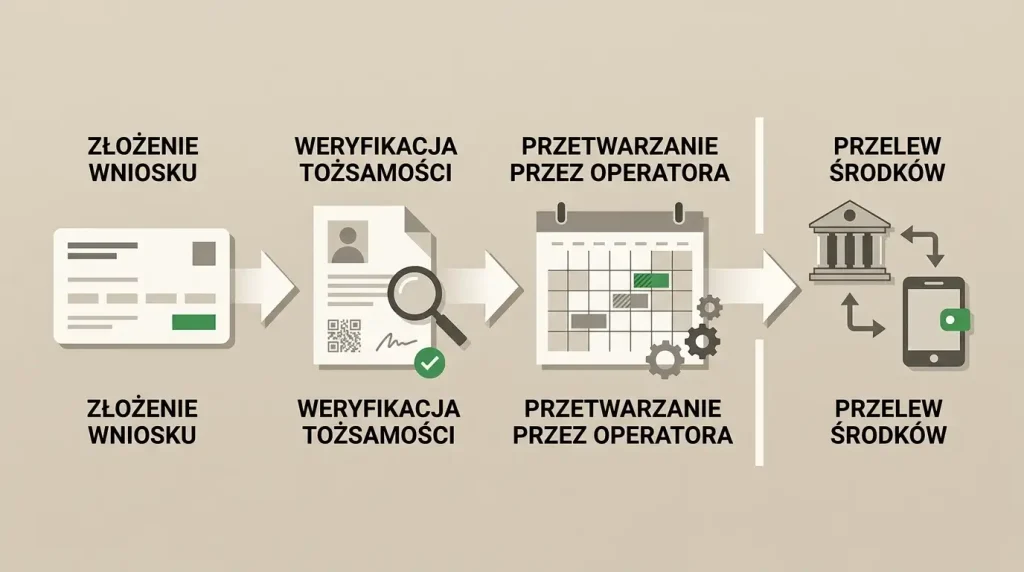 Ilustracja etapów wypłaty z weryfikacją i przetwarzaniem płatności